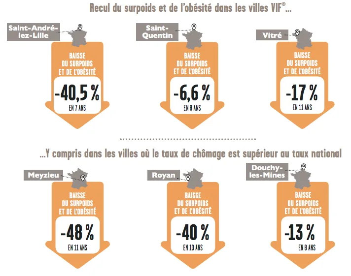 Efficacité du programme VIF pour faire reculer surpoids et obésité