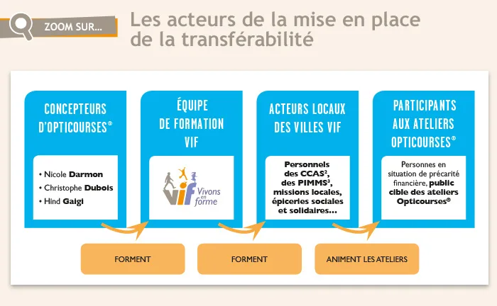 Acteurs de la diffusion du programme Opticourses